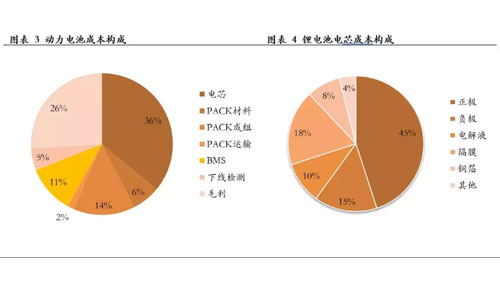 <b>鋰電池包的新機遇，回收再利用</b>